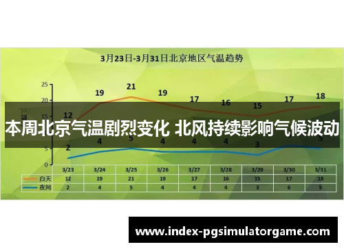 本周北京气温剧烈变化 北风持续影响气候波动
